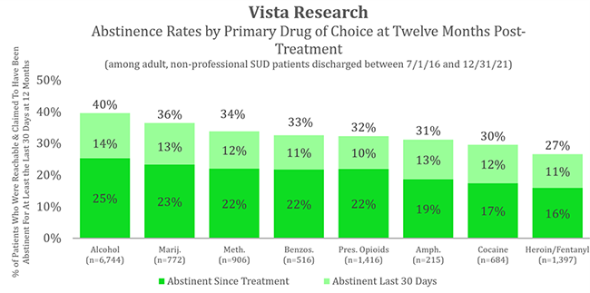 Abstinence Rates by Primary Drug of Choice at Twelve Months Post-Treatment