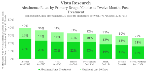 Abstinence Rates by Primary Drug of Choice at Twelve Months Post-Treatment