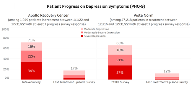 Appolo Recovery Center Depression Symptoms Compared to Vista Norms