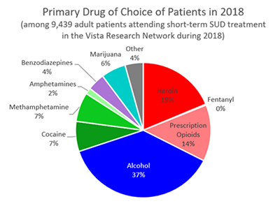 Primary Drug of Choice of Patients in 2018