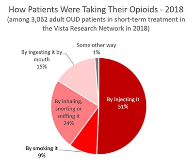 How Patients Were Taking Their Opioids in 2018