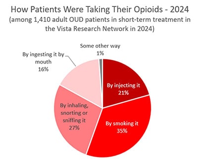 How Patients Were Taking Their Opioids in 2024