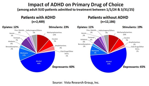 Impact of ADHD on Primary Drug of Choice