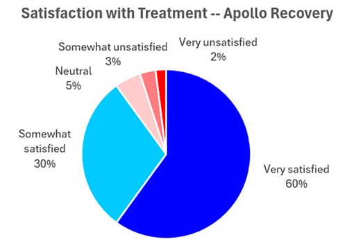 Satisfaction with Treatment -- Apollo Recovery