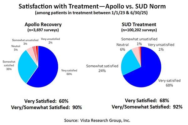 Satisfaction with Treatment -- Apollo vs. SUD Norm