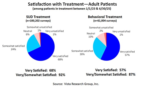 Satisfaction with Treatment -- Adult Patients