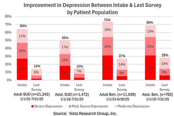 Improvement in Depression Between Intake &amp; Last Survey by Patient Population