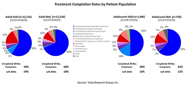 Treatment Completion Rates by Patient Population