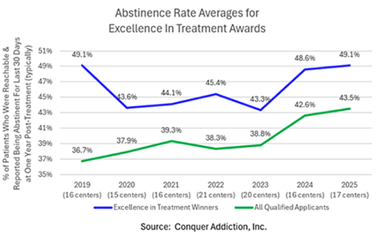 Abstinence Rate Averages for Excellence in Treatment Awards