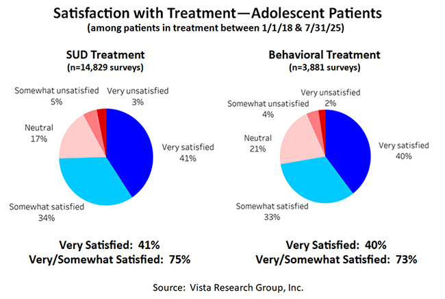 Satisfaction with Treatment --Adolescent Patients