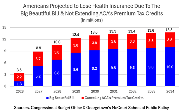 Americans Projected to Lose Health Insurance Due to the Big Beautiful Bill &amp; Not Extending ACA's Premium Tax Credits