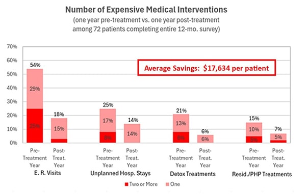 Number of Expensive Medical Interventions