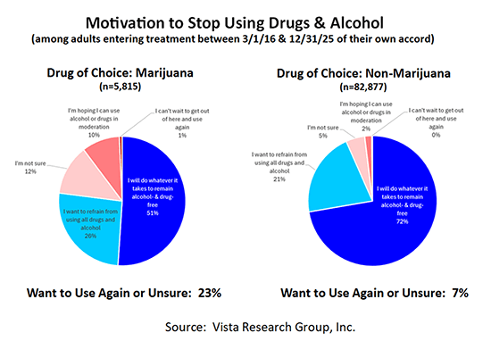 Motivation to Stop Using Drugs and Alcohol