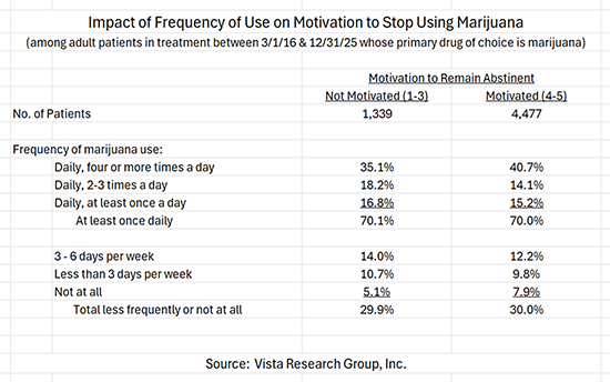 Frequency of Use on Motivation to Stop Using marijuana