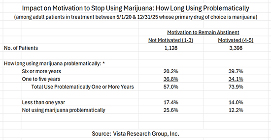 Using Marijuana problematically