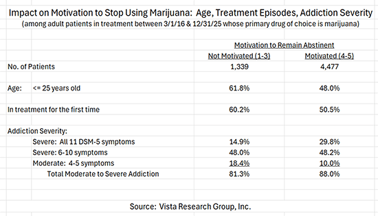 Factors on the Impact of Motivation to Stop using marijuana