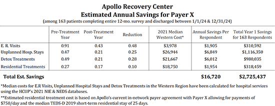 Estimated Annual Savings for Payer X