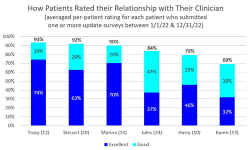 Clinician Ratings