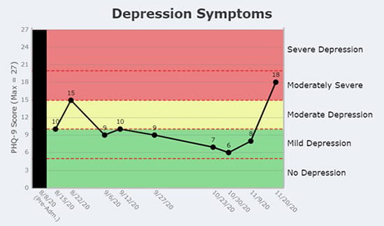 Patient results for Depression Symptoms