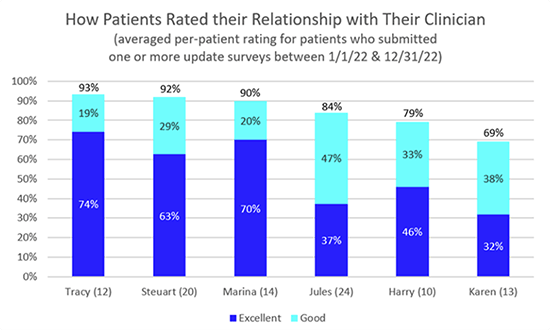 How Patients Rated their Relationship with Their Clinician