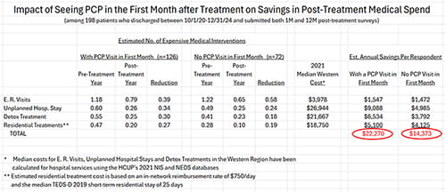 Savings from Seeing PCP