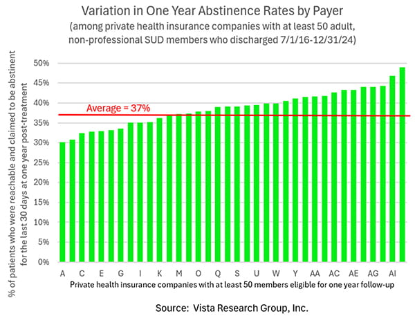 Abstinence Rates by Payer
