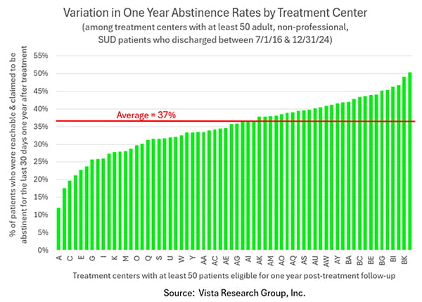 Abstinent Rate Variations by Providers