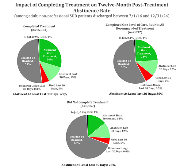 Impact of Completing Treatment