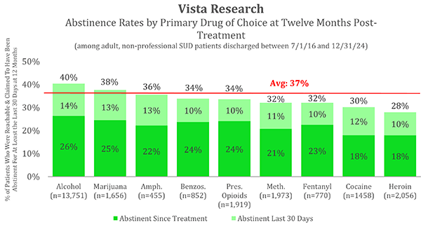 Primary Drug of Choice