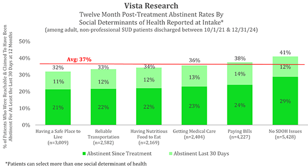 Social Determinants of Health