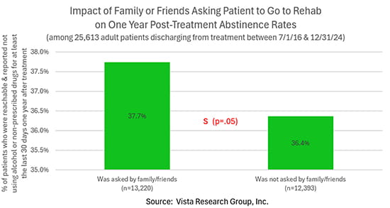 Family Asked on Success Rate