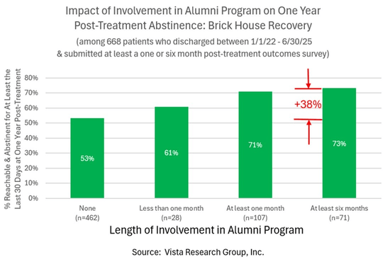 Brick House Recovery's Impact of Alumni Program