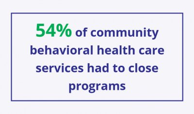54% of community behavioral health care services had to close programs