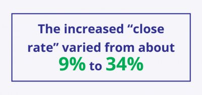 The increased “close rate” varied from about 9% to 34%