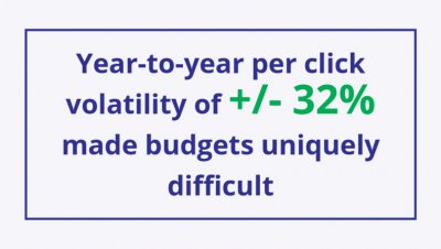 Year-to-year per click volatility of +/- 32% made budgets uniquely difficult