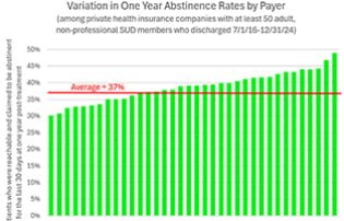 Top factors impacting recovery