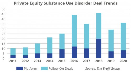 Private Equity Substance Use Disorder Deal Trends