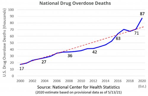 National Drug Overdose Deaths