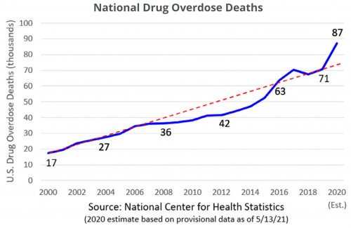 drug rehabilitation graph