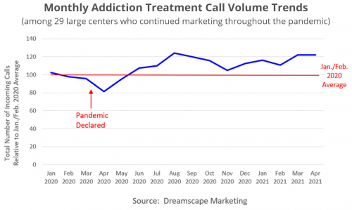 Monthly Addiction Treatment Call Volume Trends