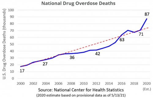National Drug Overdose Deaths