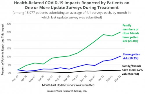 Health-Related COVID-19 Impacts Reported by Patients on One or More Update Surveys During Treatment