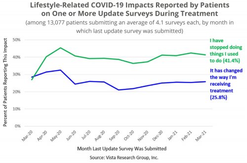 Lyfestyle-Related COVID-19 Impacts Reported by Patients on One or More Update Surveys During Treatment