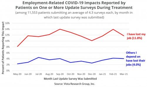 Employment-Related COVID-19 Impacts Reported by Patients on One or More Update Surveys During Treatment