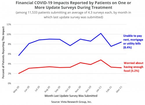 Financial COVID-19 Impacts Reported by Patients on One or More Update Surveys During Treatment