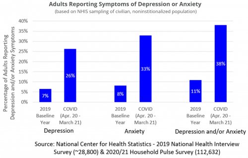Adults Reporting Symptoms of Depression or Anxiety