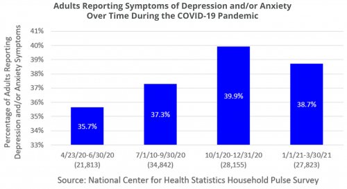 Adults Reporting Symptoms of Depression and/or Anxiety Over Time During the COVID-19 Pandemic