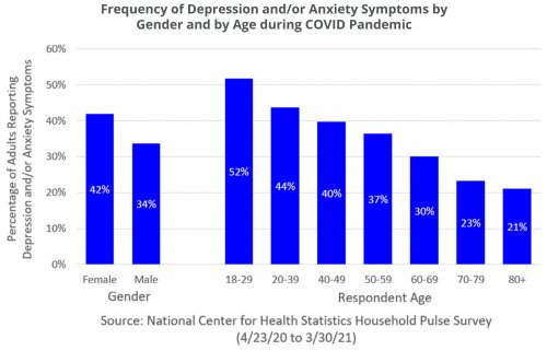 Frequency of Depression and/or Anxiety Symptoms by Gender and by Age during COVID Pandemic