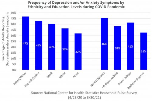 Frequency of Depression and/or Anxiety Symptoms by Ethnicity and Education Levels during COVID Pandemic