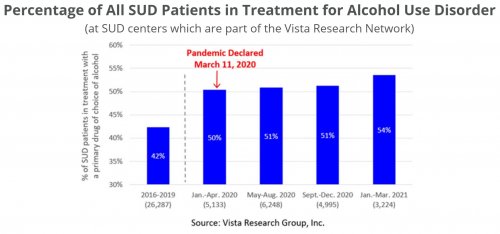Percentage of All SUD Patients in Treatment for Alcohol Use Disorder